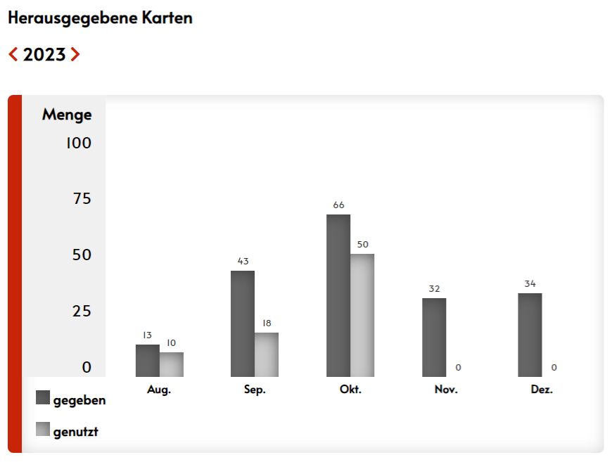 Statistik Kulturtafel 